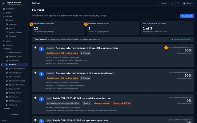 Exploit Hound “Fix First” view ranking remediation actions by the modeled attack paths they remove, using demonstration data