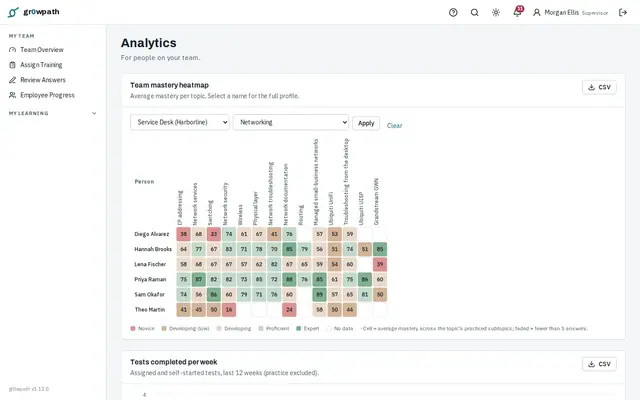 gr0wpath manager analytics showing a team mastery heatmap by person and topic, with fictional employee names