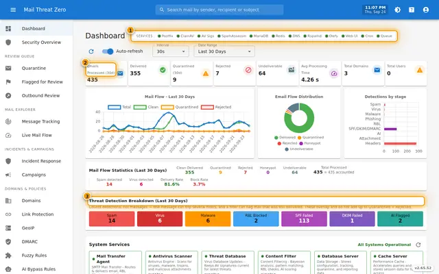 MailThreatZero administration console showing mail flow over 30 days, detections by stage, threat breakdown, and service health